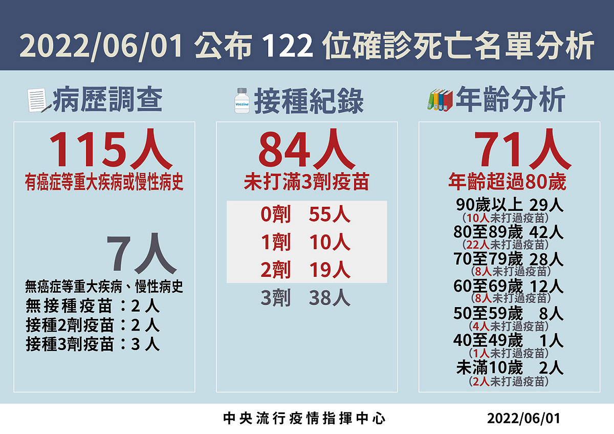 6/1 死亡病例分析 圖：中央流行疫情指揮中心/提供