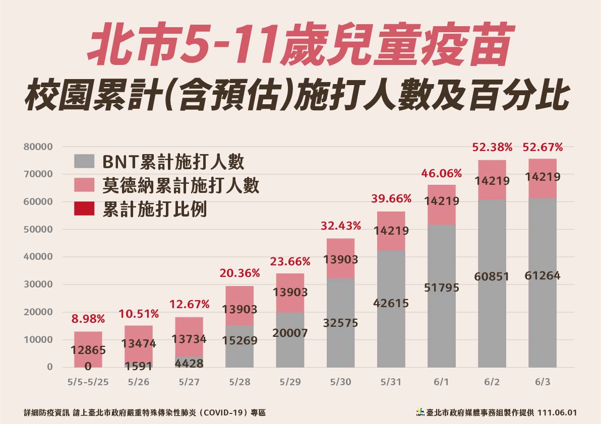 台北市兒童疫苗校園預估施打人數、百分比。 圖：台北市政府 / 提供