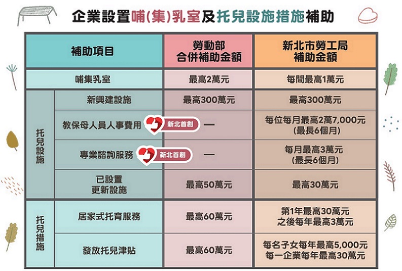 新北市企業設置哺（集）乳室及托兒設施措施補助表。 圖：新北市勞工局提供
