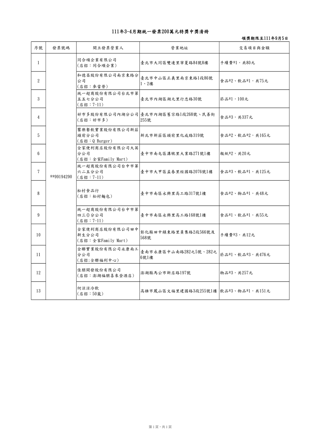 111年3、4月統一發票200萬特獎中獎清冊。    圖：財政部／提供