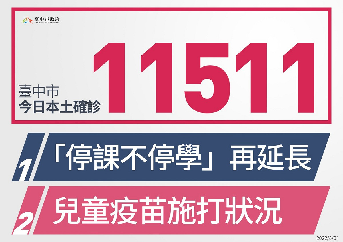 台中市今（1）日新增本土確診個案1萬1511例。 台中市政府/提供