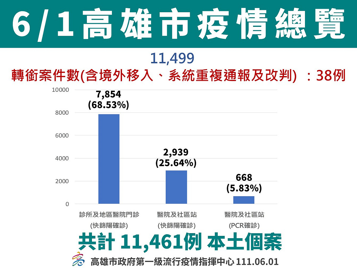 高雄6/1疫情總覽。 圖：高雄市衛生局提供