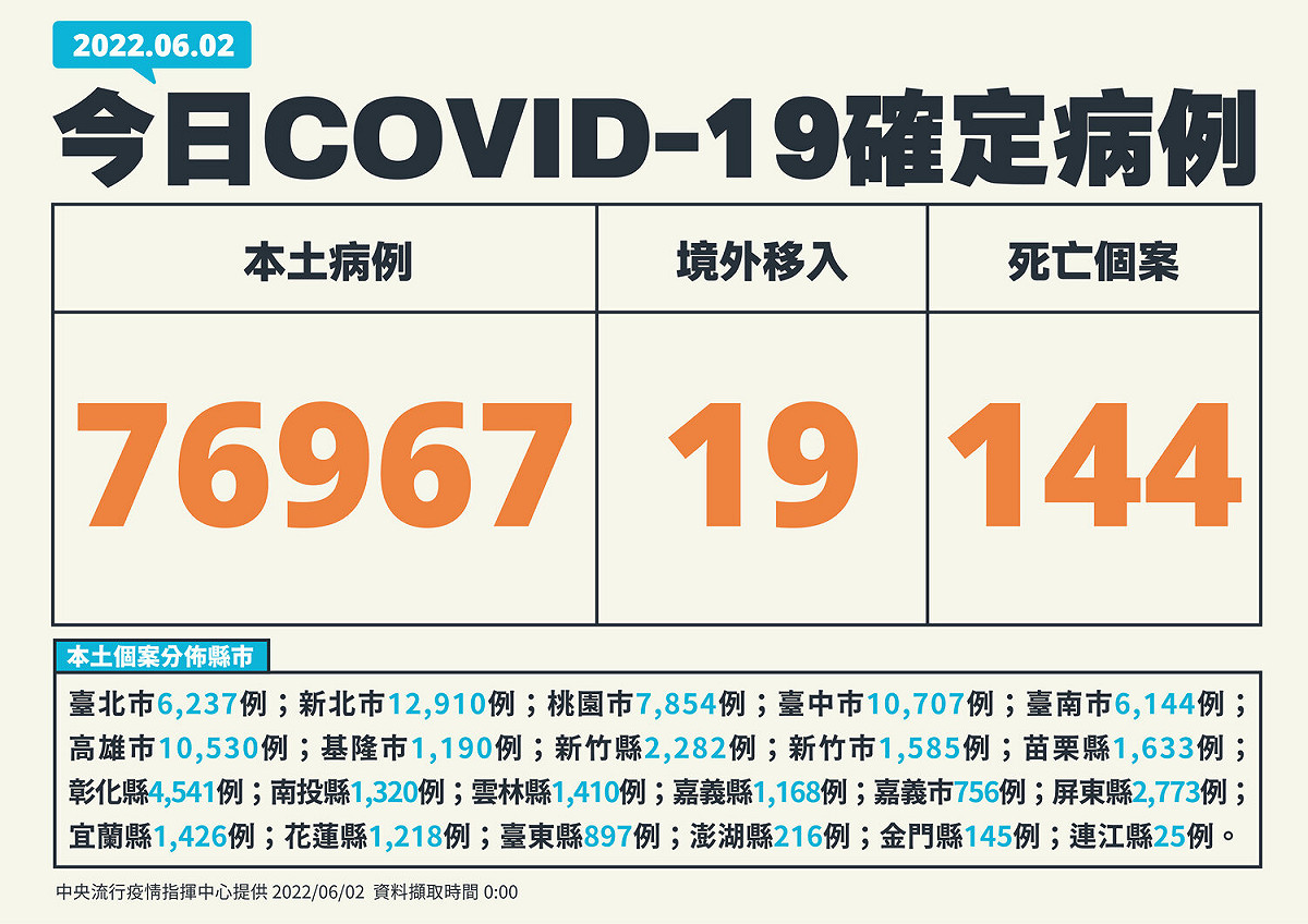 6/2 新增個案 圖：中央流行疫情指揮中心/提供