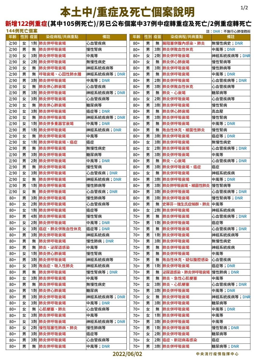 6/2 本土中重度及死亡個案說明 圖：中央流行疫情指揮中心/提供