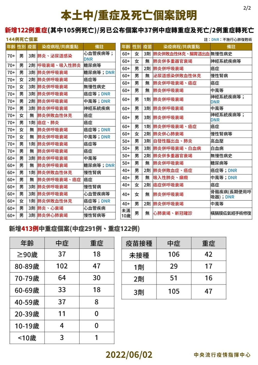 6/2 本土中重度及死亡個案說明  圖：中央流行疫情指揮中心/提供