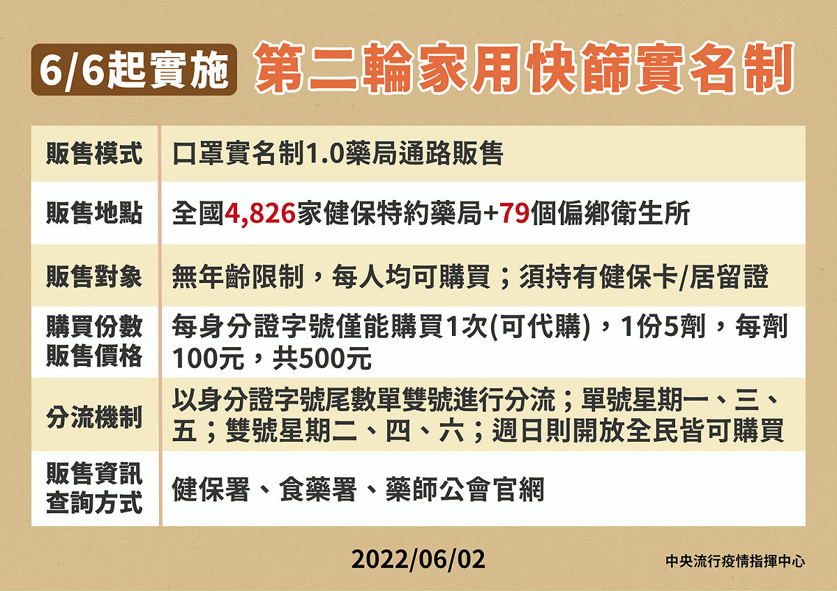 6/2 第２輪家用快篩實名制 圖：中央流行疫情指揮中心/提供