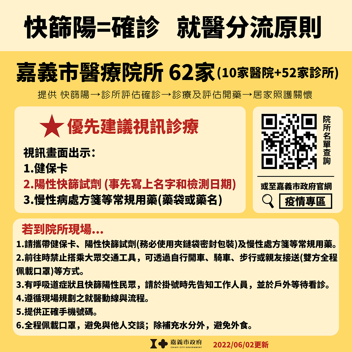 快篩陽﹦確診。嘉義市衛生局提供就醫分流原則。 圖：嘉義市政府/提供