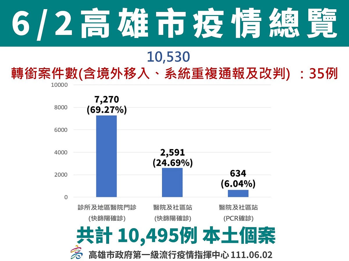 高雄6/2疫情總覽。 圖：高雄市政府提供