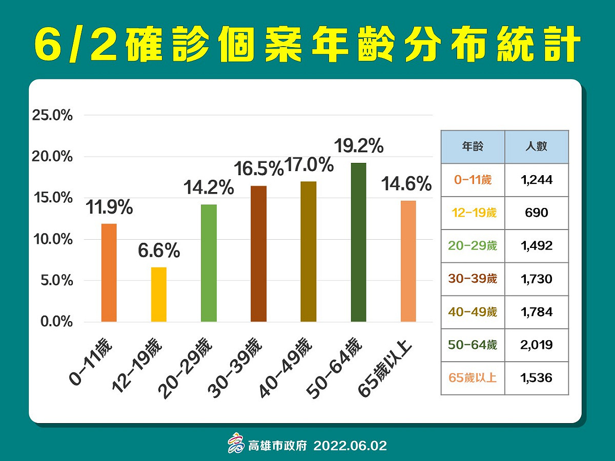 高雄6/2確診年齡層分布圖。 圖：高雄市政府提供