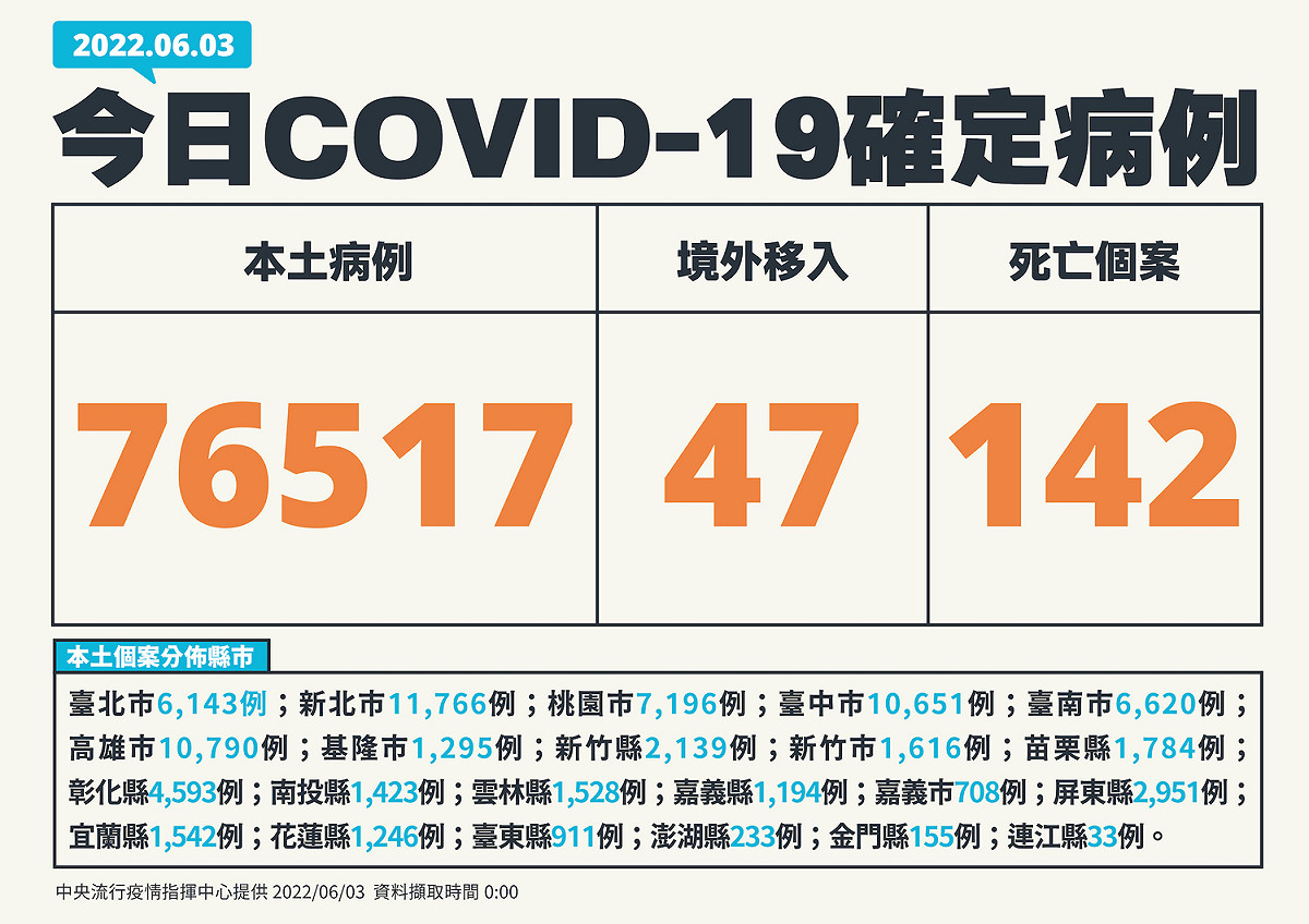 6/3 新增個案多例 圖：中央流行疫情指揮中心/提供