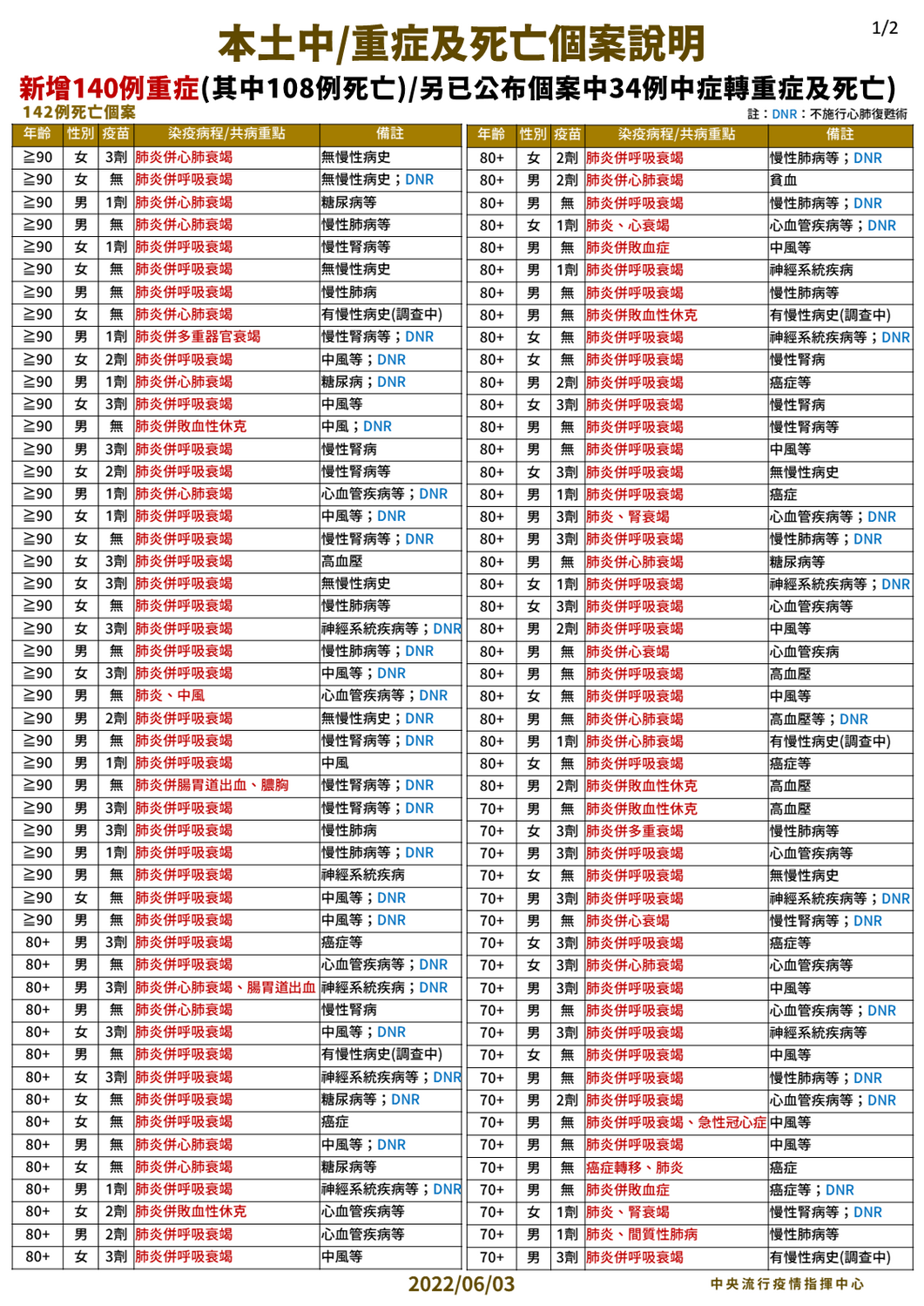 6/3 中重症及死亡個案說明（1） 圖：中央流行疫情指揮中心/提供