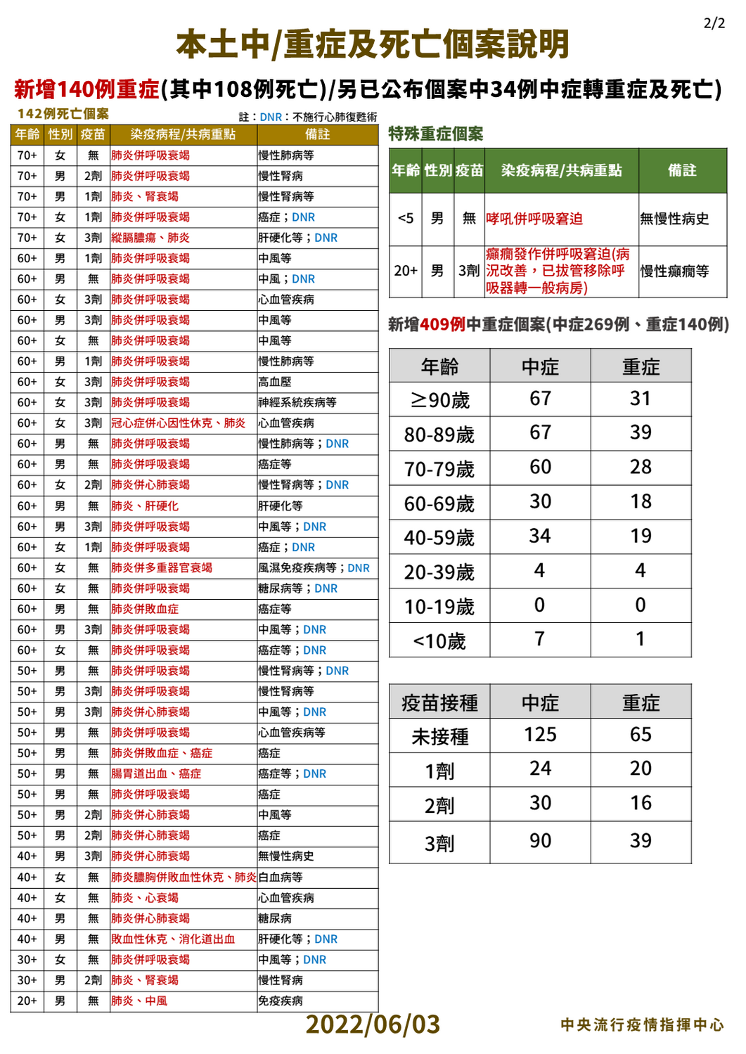 6/3 中重症及死亡個案說明（2） 圖：中央流行疫情指揮中心/提供