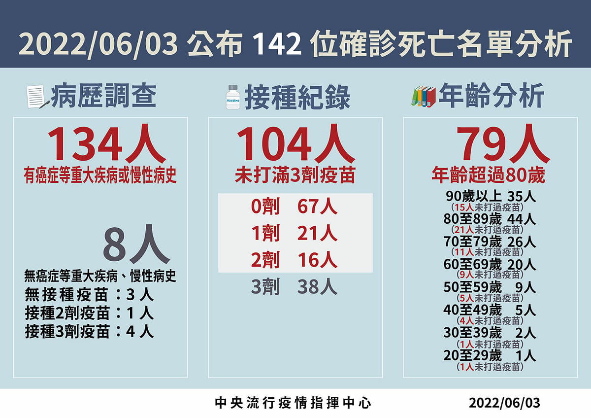 6/3死亡個案分析 圖：中央流行疫情指揮中心/提供