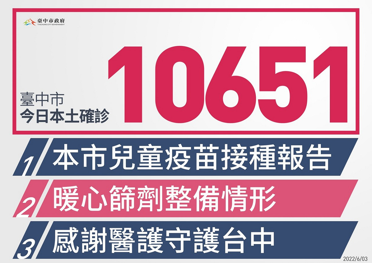 台中市今日新增本土個案1萬651例。 圖：台中市政府/提供