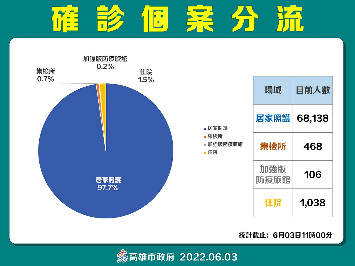 高雄6/3確診者個案分流情形。 圖：高雄市衛生局／提供