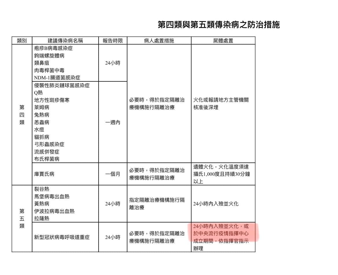 洪孟楷指出，第四類與第五類傳染病之防治措施規定須24小時內火化。 圖：翻攝自洪孟楷臉書