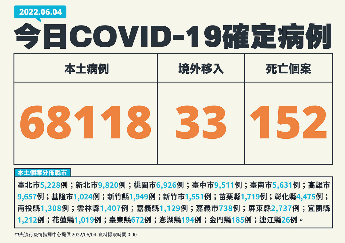 6/4新增個案。 圖：中央流行疫情指揮中心／提供