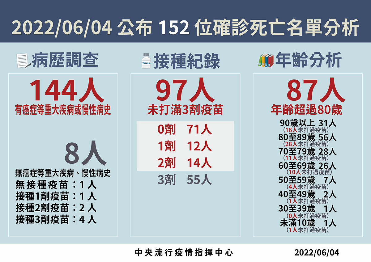 6/4死亡病例分析。 圖：中央流行疫情指揮中心／提供