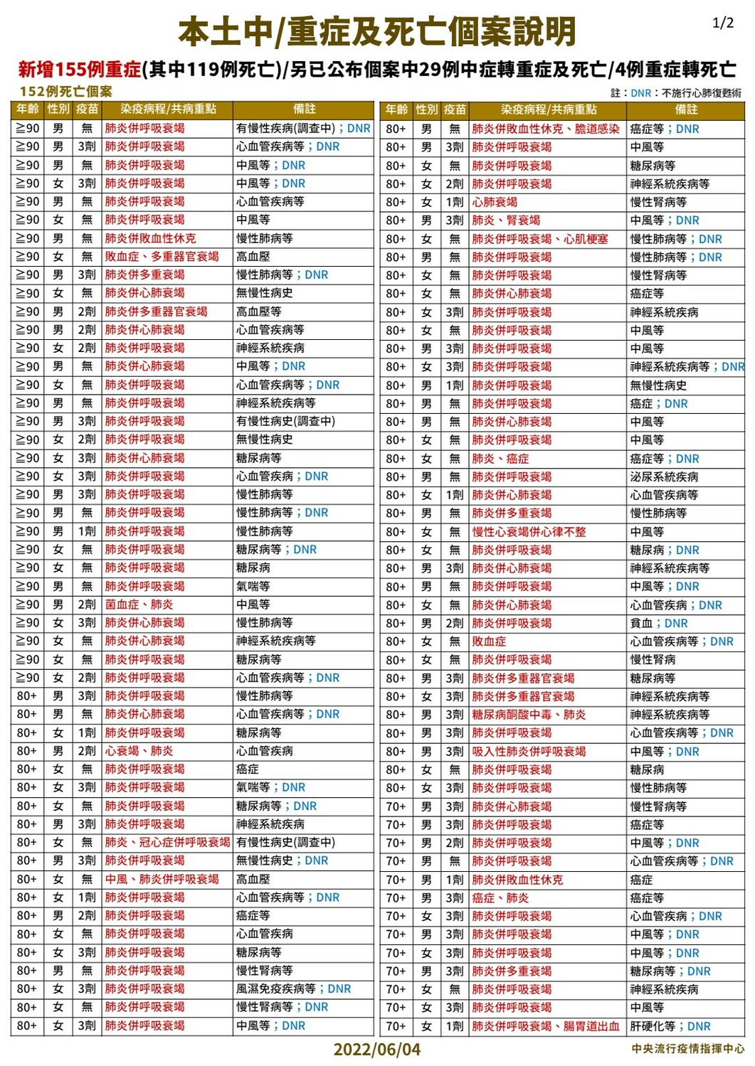 6/4本土中重度及死亡個案說明(1)。 圖：中央流行疫情指揮中心／提供
