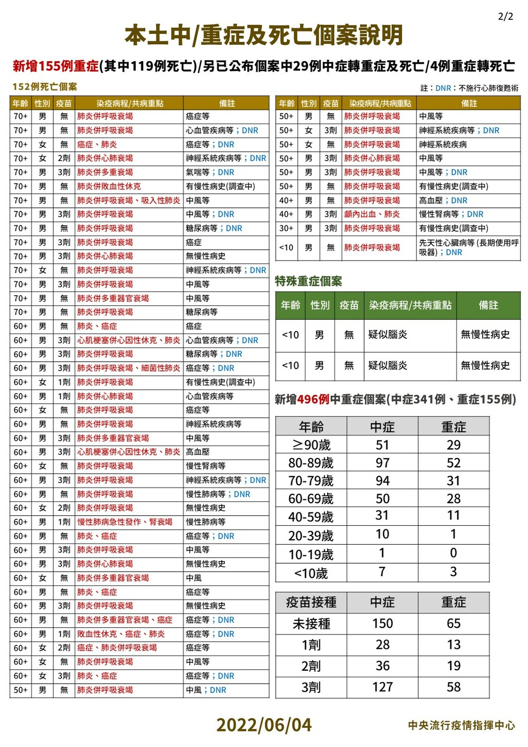 6/4本土中重度及死亡個案說明(2)。 圖：中央流行疫情指揮中心／提供