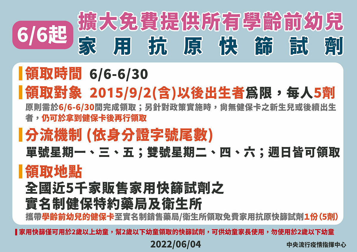 中央流行疫情指揮中心宣布，6/6起擴大幼兒免費快篩試劑領取對象。 圖：中央流行疫情指揮中心／提供