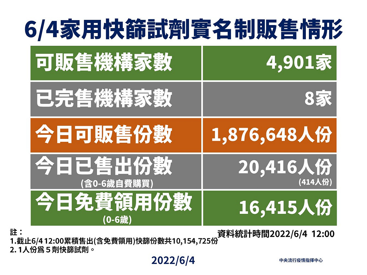 6/4快篩試劑販售情形。 圖：中央流行疫情指揮中心／提供