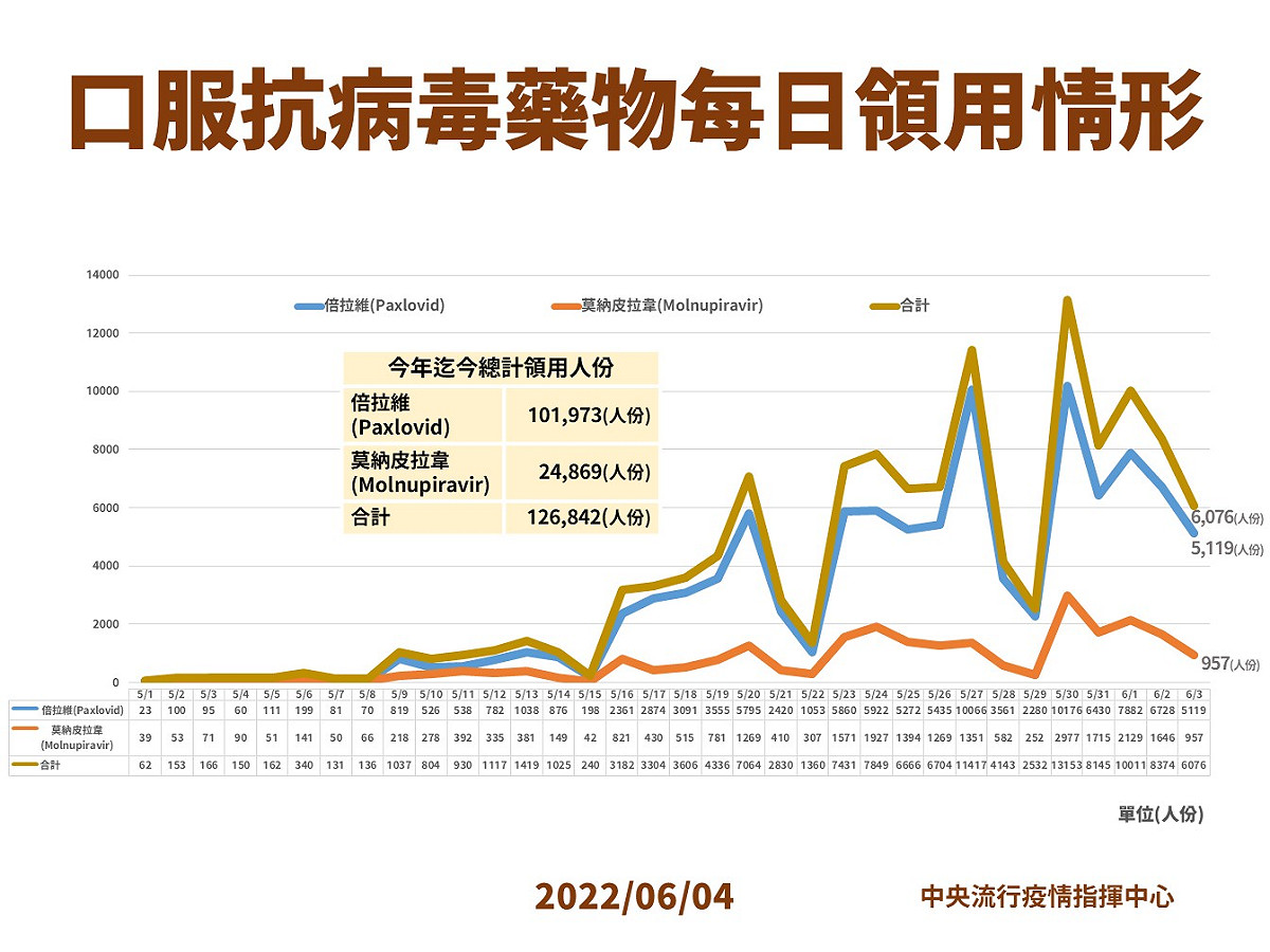 6/4口服抗病毒藥物領用情形 圖：中央流行疫情指揮中心／提供