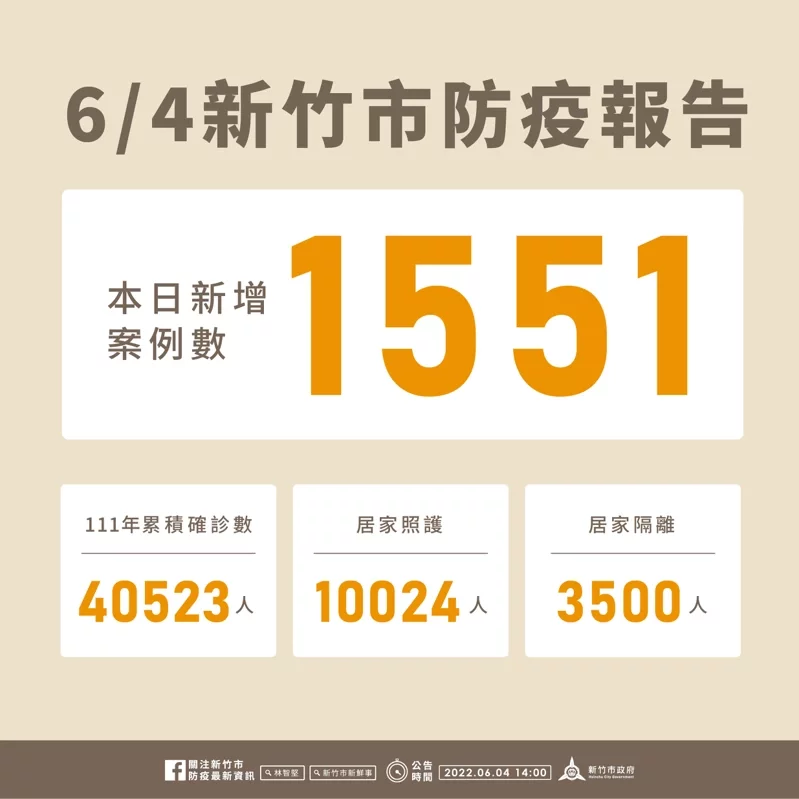 新竹市今(4)日新增1551例確診個案。 圖:新竹市政府提供