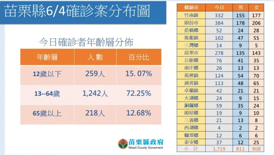 苗栗縣今日新增1719例。 圖／苗栗縣政府提供