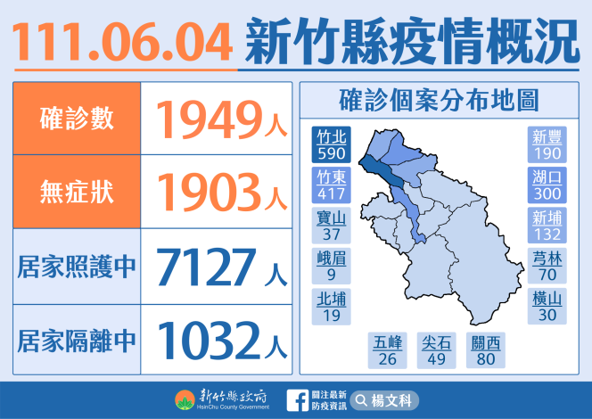 新竹縣今增加1949人確診。 圖：新竹縣政府提供