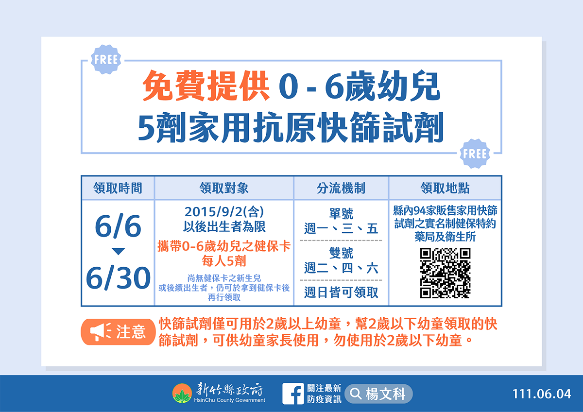 新竹縣將在6日至30日免費提供0至6歲幼兒快篩試劑。 圖：新竹縣政府提供