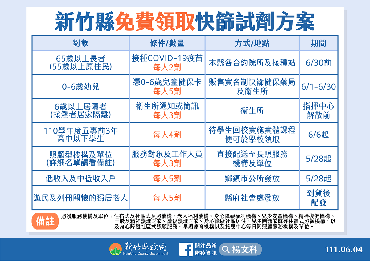 新竹縣免費領取快篩試劑方案。 圖：新竹縣政府提供