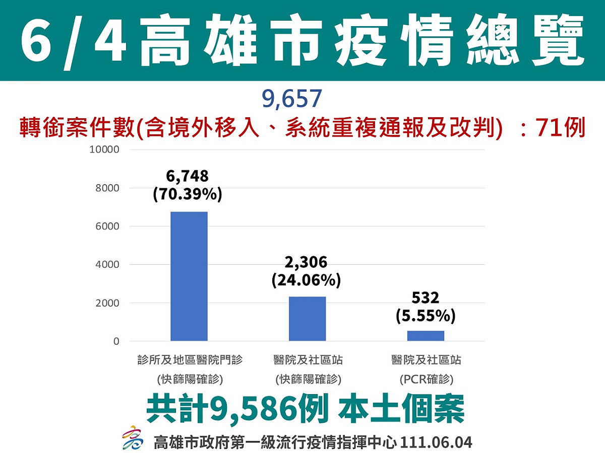 高雄6/4單日病例降到萬例以下。 圖：高雄市衛生局提供