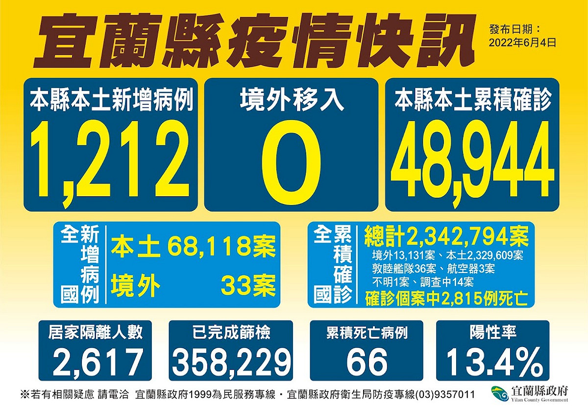 宜蘭縣今新增1212例本土確診者。 圖：宜蘭縣政府提供