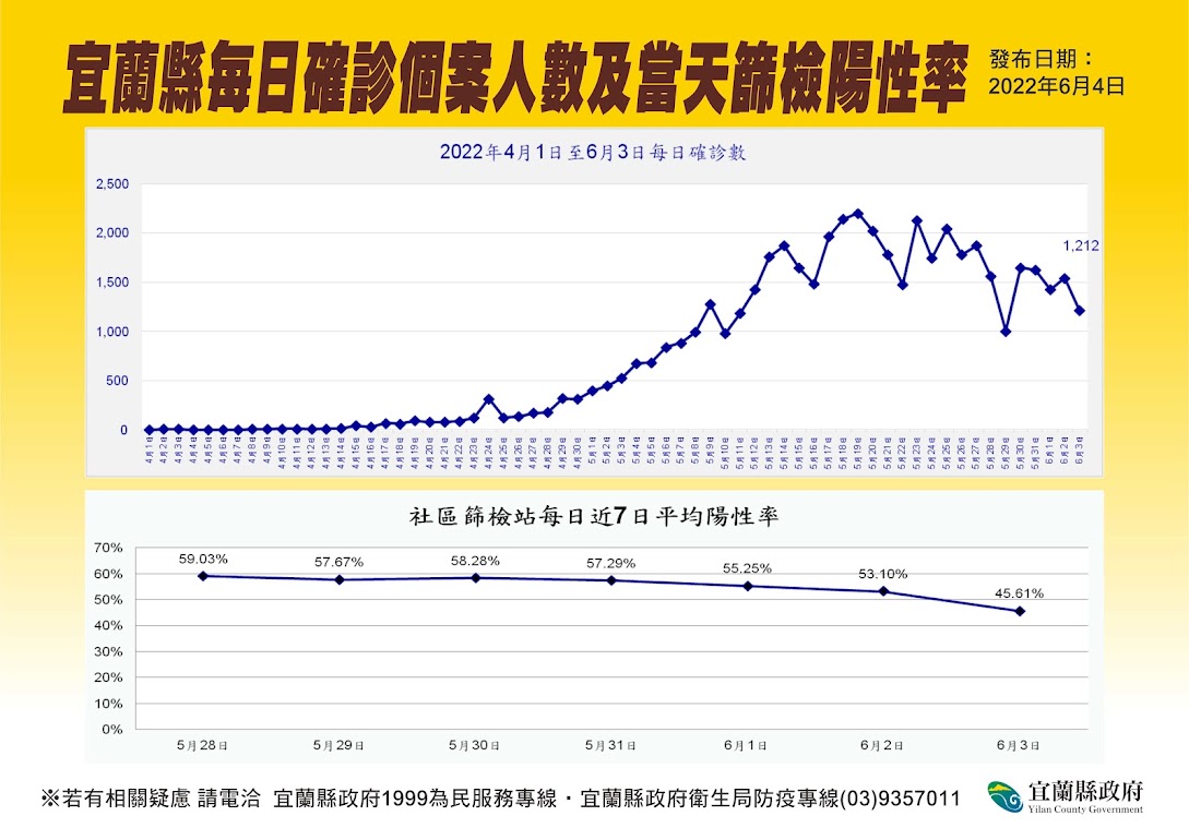 宜蘭縣每日確診個案人數及當天篩檢陽性率。 圖：宜蘭縣政府提供