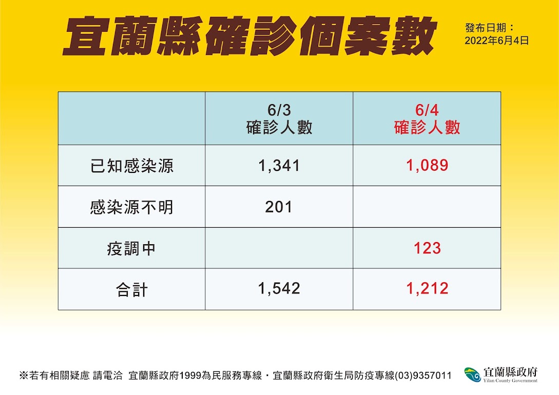 宜蘭縣確診個案數。 圖：宜蘭縣政府提供