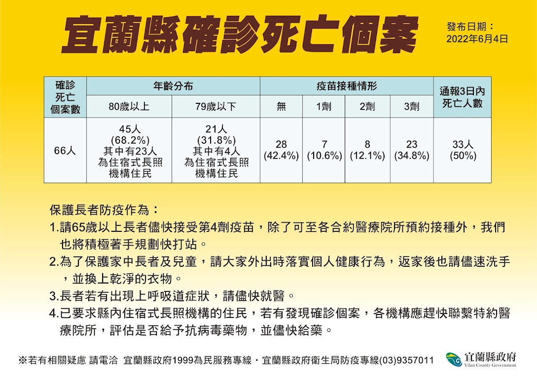 宜蘭縣確診死亡個案。 圖：宜蘭縣政府提供