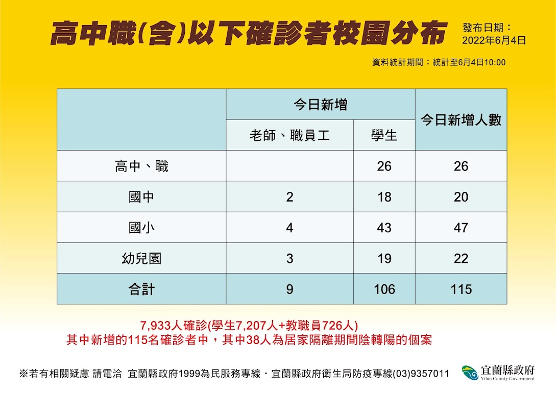 宜蘭縣高中職（含）以下確診者校園分布。 圖：宜蘭縣政府提供