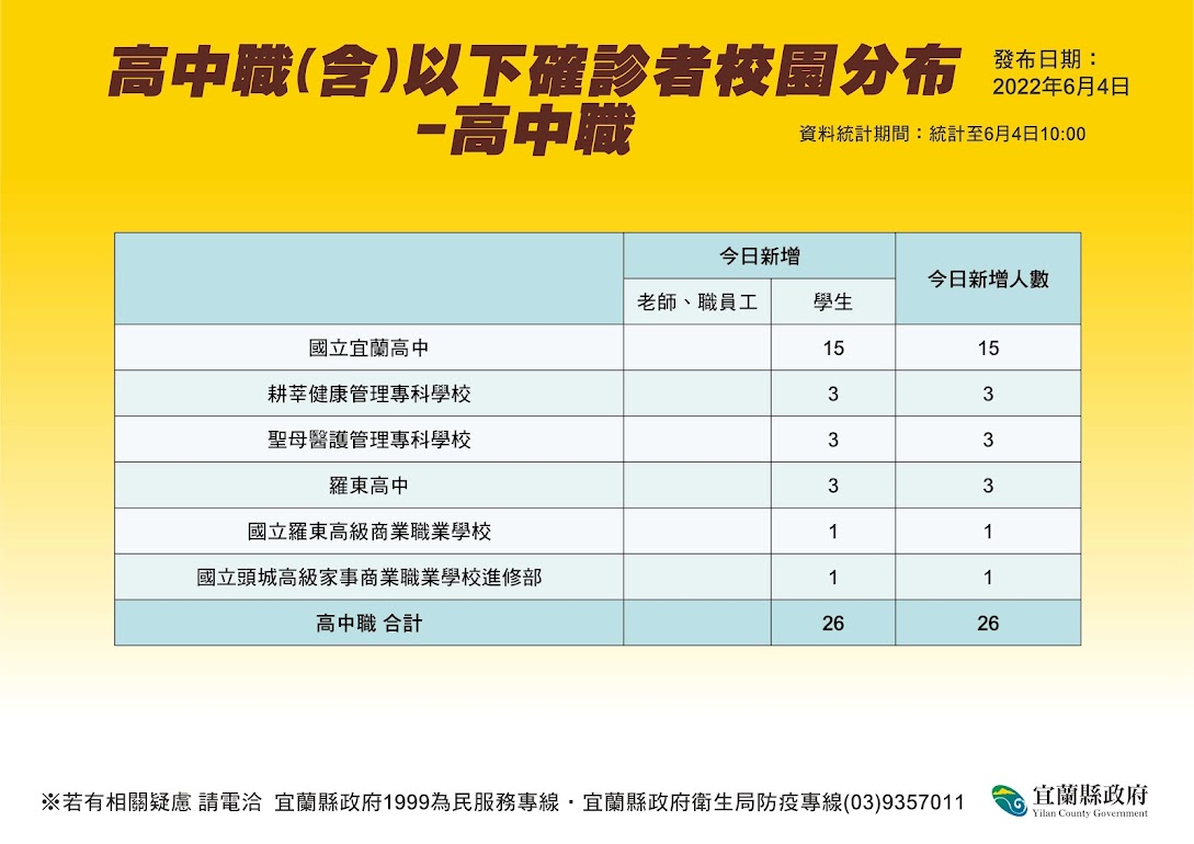 宜蘭縣高中職（含）以下確診者校園分布－－高中職。 圖：宜蘭縣政府提供