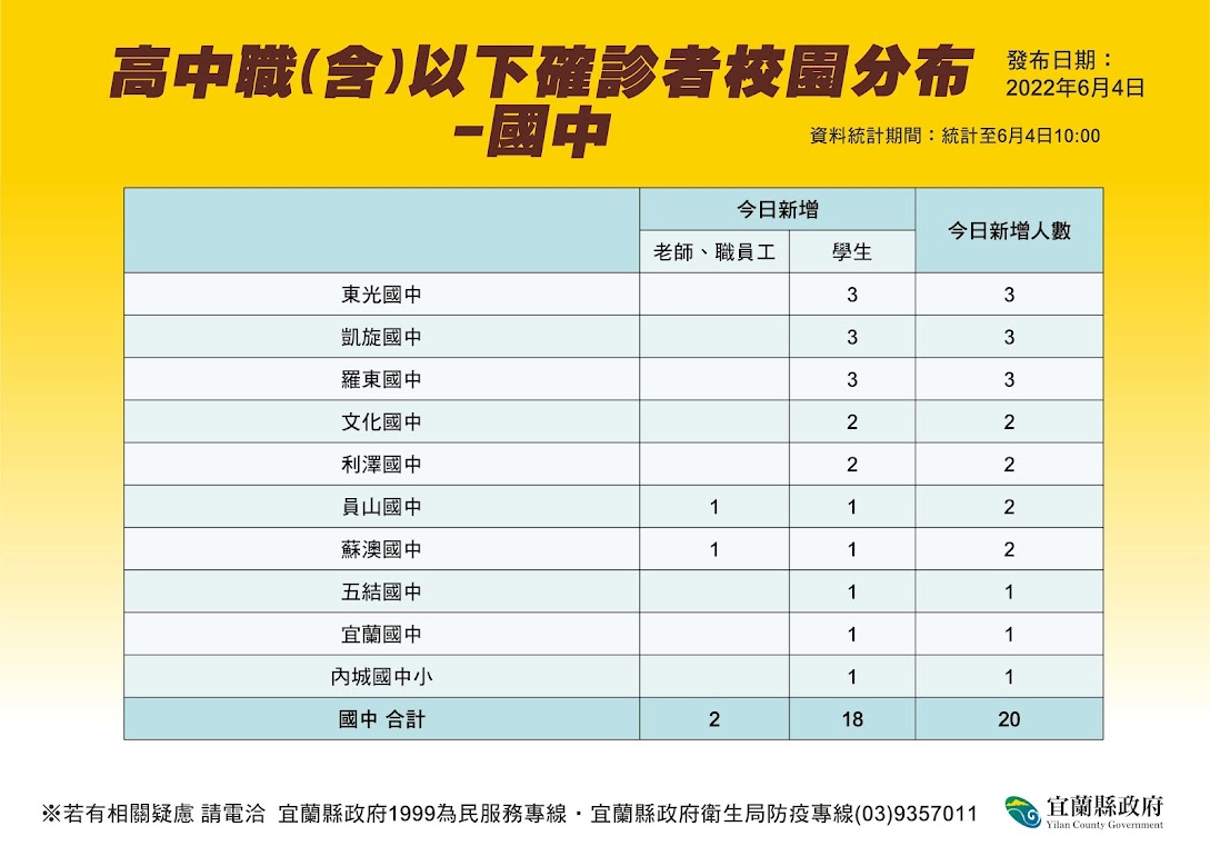 宜蘭縣高中職（含）以下確診者校園分布－－國中。 圖：宜蘭縣政府提供