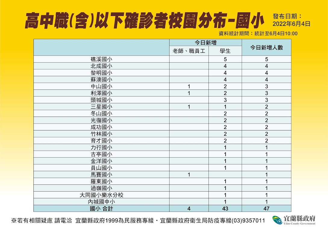 宜蘭縣高中職（含）以下確診者校園分布－－國小。 圖：宜蘭縣政府提供