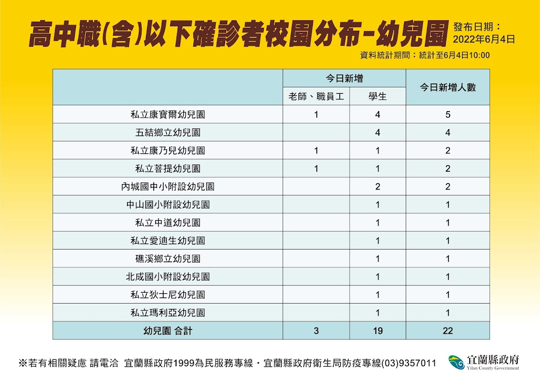 宜蘭縣高中職（含）以下確診者校園分布－－幼兒園。 圖：宜蘭縣政府提供