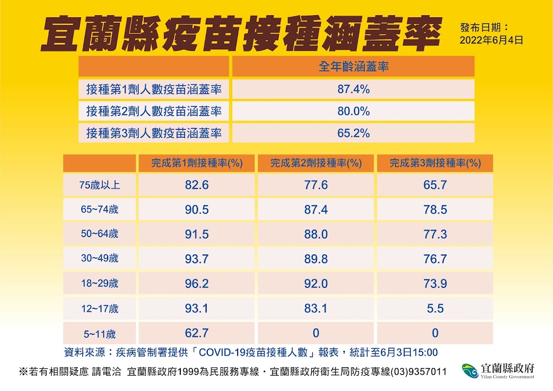 宜蘭縣疫苗接種涵蓋率。 圖：宜蘭縣政府提供