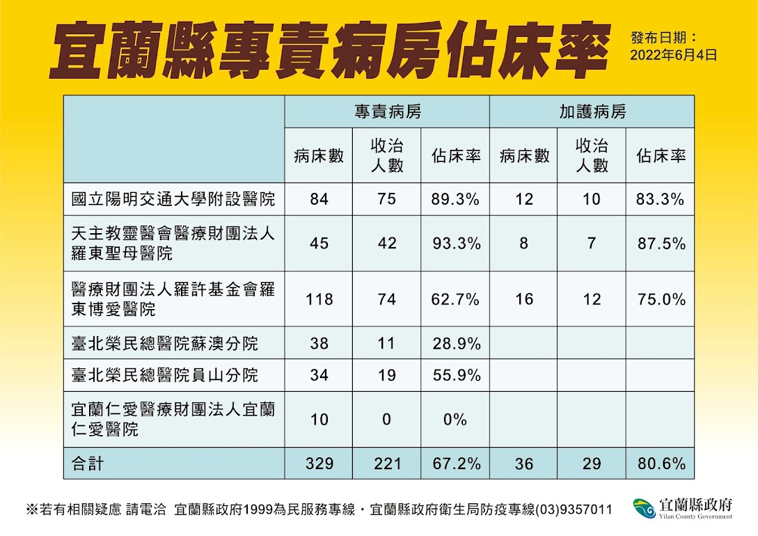 宜蘭縣專責病房佔床率。 圖：宜蘭縣政府提供