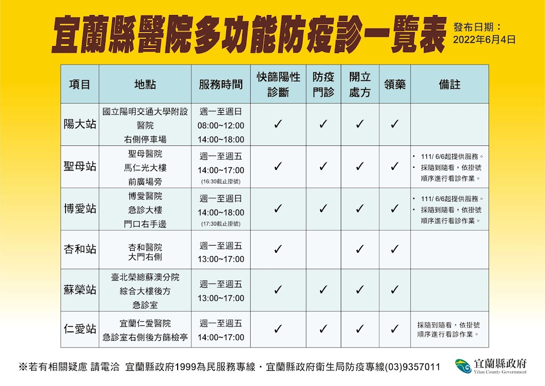 宜蘭縣醫院多功能防疫診一覽表。 圖：宜蘭縣政府提供