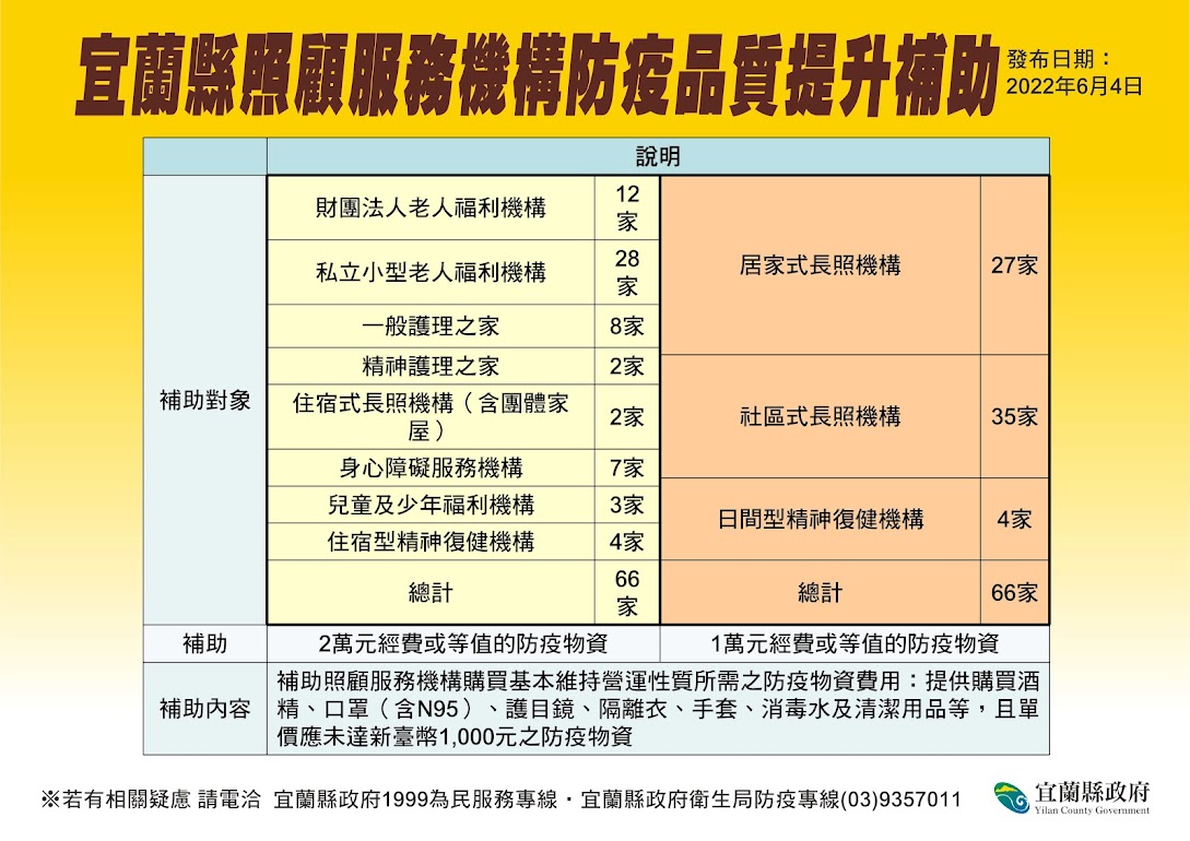 宜蘭縣照顧服務機構防疫品質提升補助。 圖：宜蘭縣政府提供