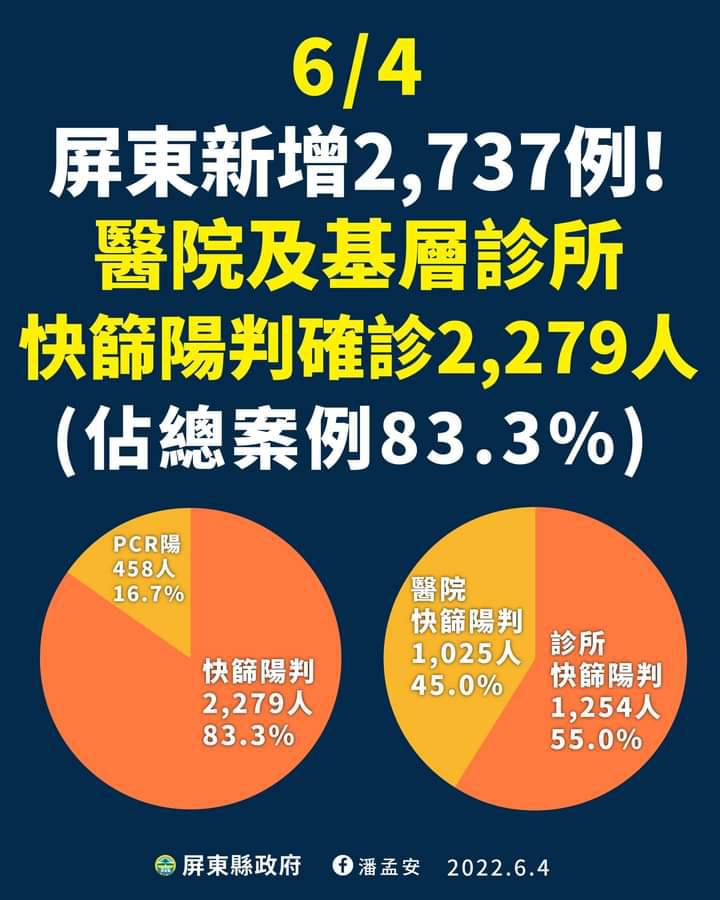 屏東確診個案判定情形。 圖:翻攝潘孟安臉書