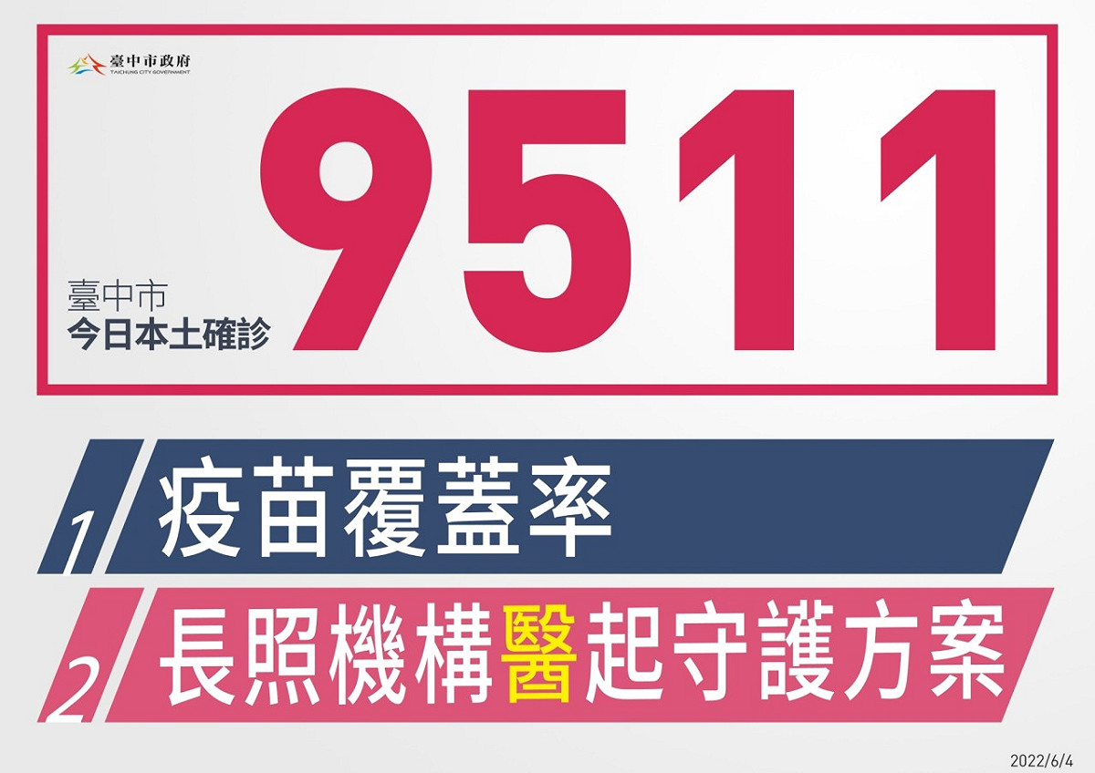 台中市今（4）日新增9511例本土個案。 台中市政府/提供