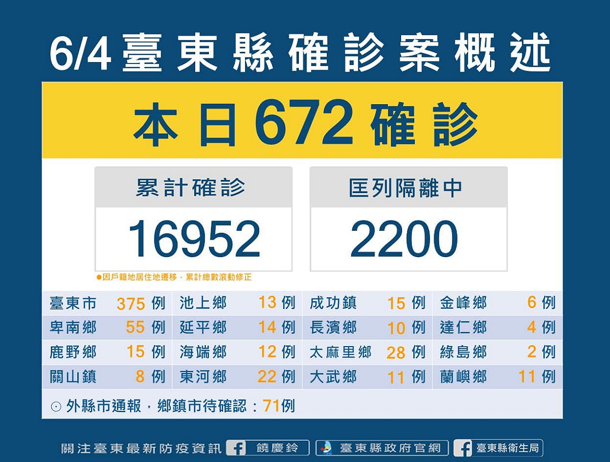 台東縣4日新增672名確診者，並出現1例死亡案例，該個案為49歲男性，未接種疫苗，並有慢性病史。 圖：擷自饒慶鈴臉書
