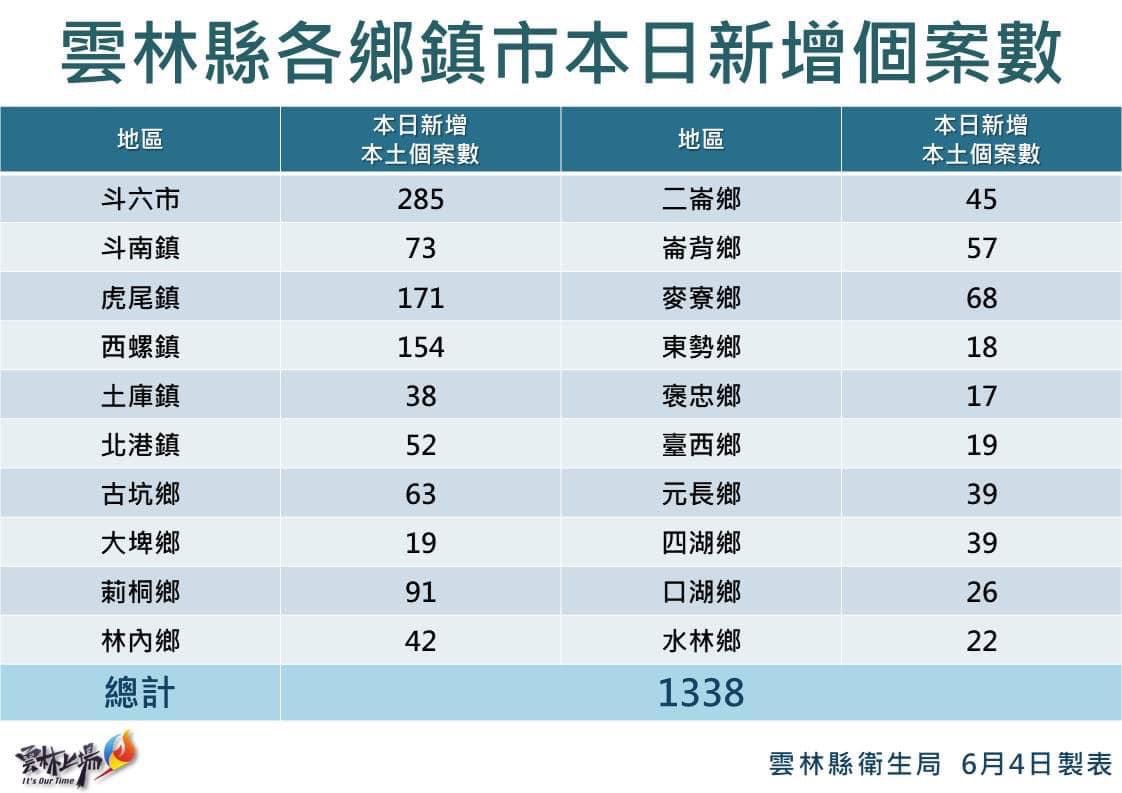 雲縣衛生局表示，大家關心的6歲重症男童病況已好轉且穩定，今天可轉至一般隔離病房。 圖：擷自張麗善臉書
